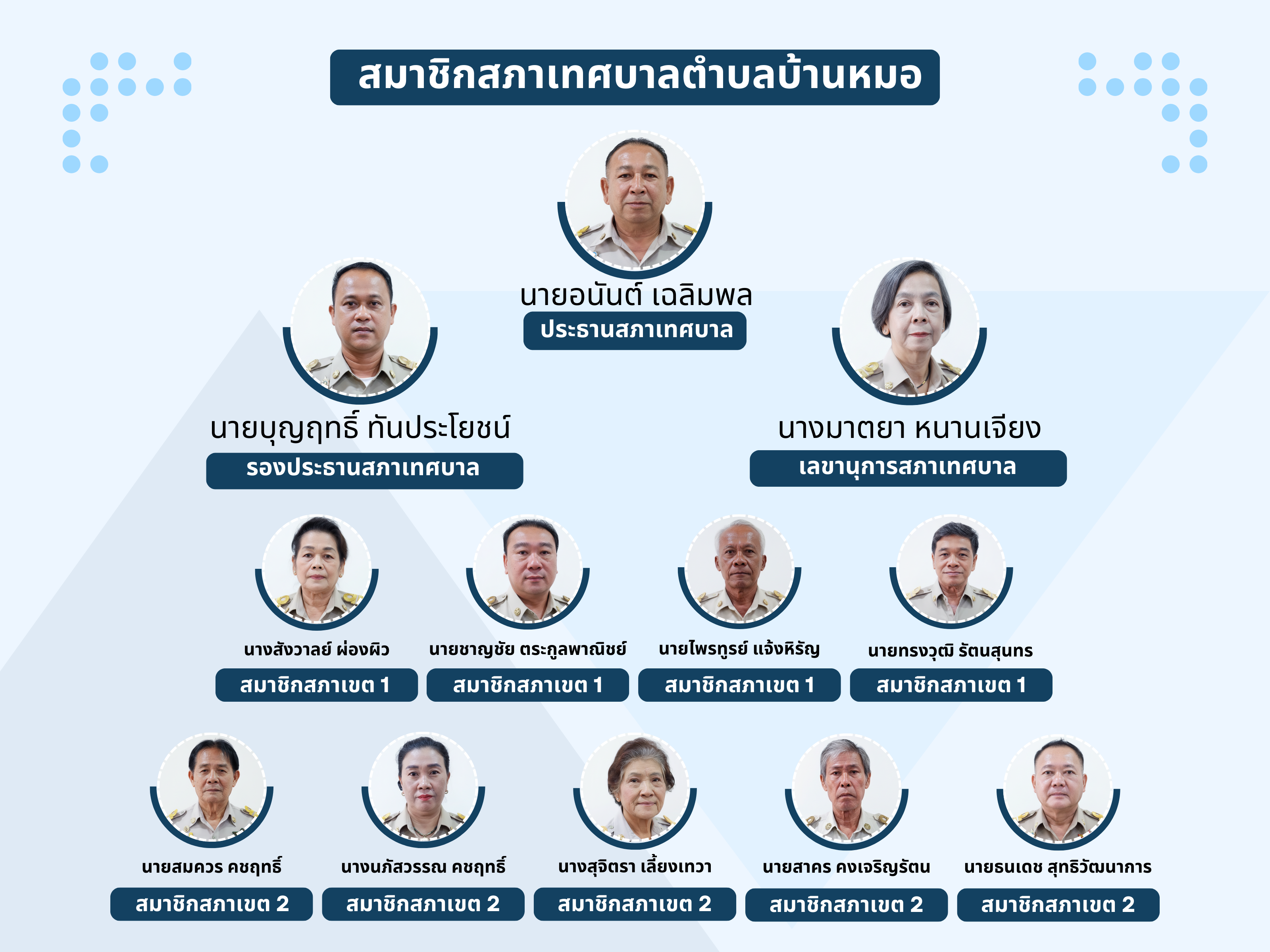 สมาชิกสภาเทศบาลตำบลบ้านหมอ2568